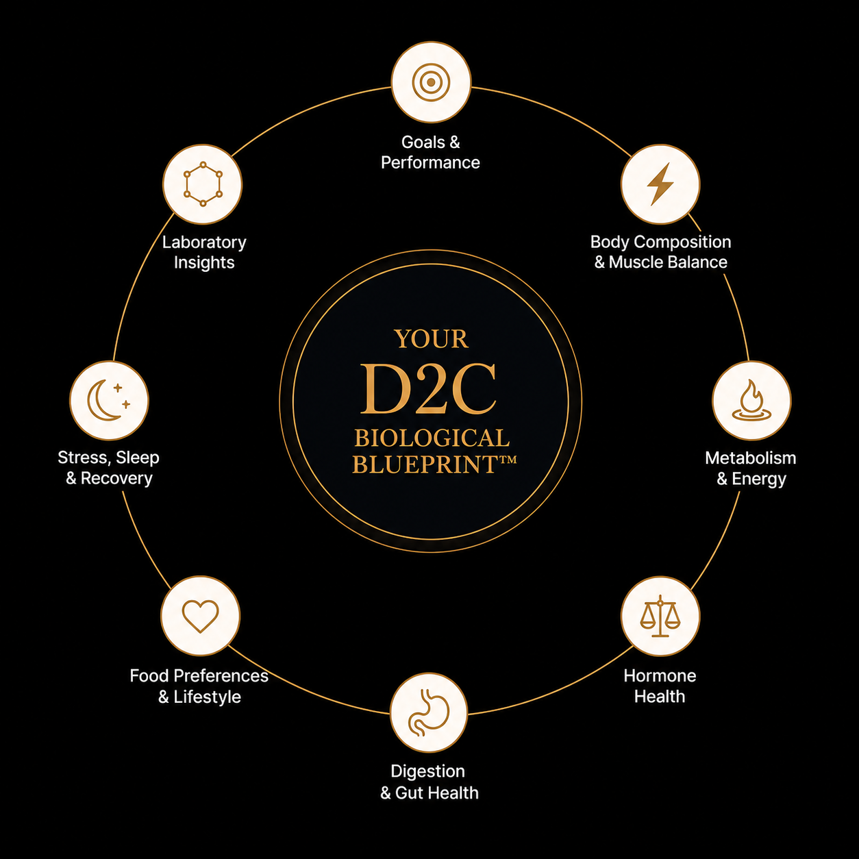 D2C Biological Blueprint nutrition wheel